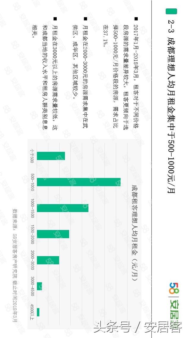 你能接受的月房租是多少?最新调查出来了!这个数你能接受吗