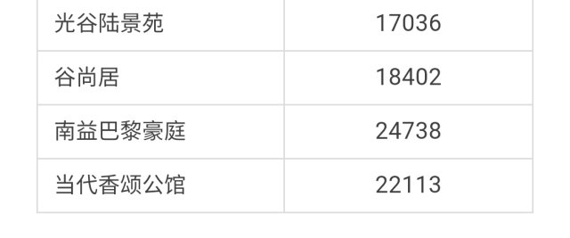 武汉各区4月房价出炉!最高下跌9.56%!你家房子涨还是跌?