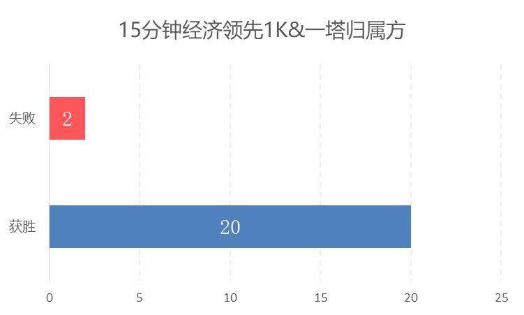 [数据说]FW vs KZ数据前瞻:FW整体上更为稳健