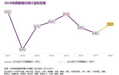 韦莱韬悦预计2018中国市场薪资增长率为6.9%