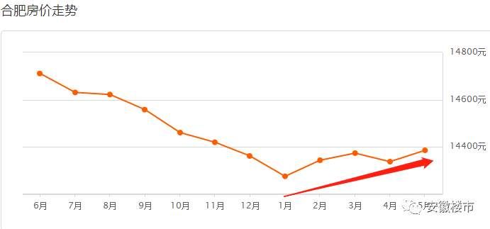 最高涨2300元\/!合肥463个小区二手房价飙升!中介直言:每天忙死了