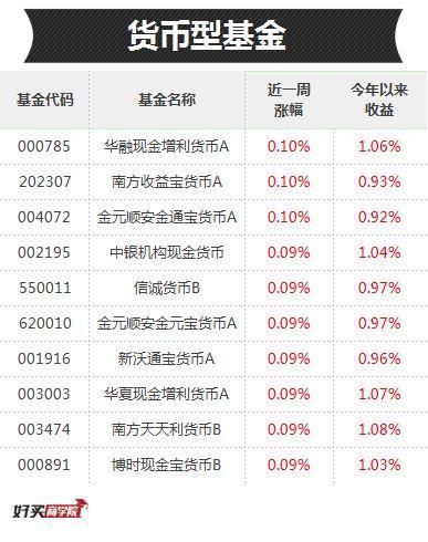 上周都跌惨了吧，但这些基金居然最高大涨4.7%!