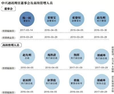 中兴通讯董事长将空降 复工时间不明