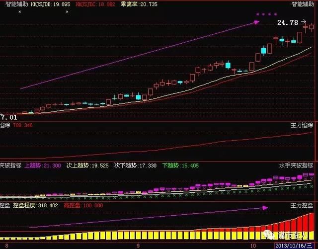 中国股市最靠谱、最详细战法:主力高控盘盈利模式,学会不惧熊市