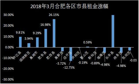 2018年3月合肥房租大曝光，合肥房租20.54元\/月\/