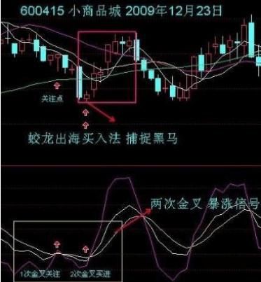 中国股市用不骗人的KDJ战法：海底捞月买入法，饿狼出林卖出法！