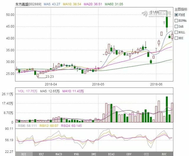 东方嘉盛高位追涨的一网套牢 后市将如何演绎