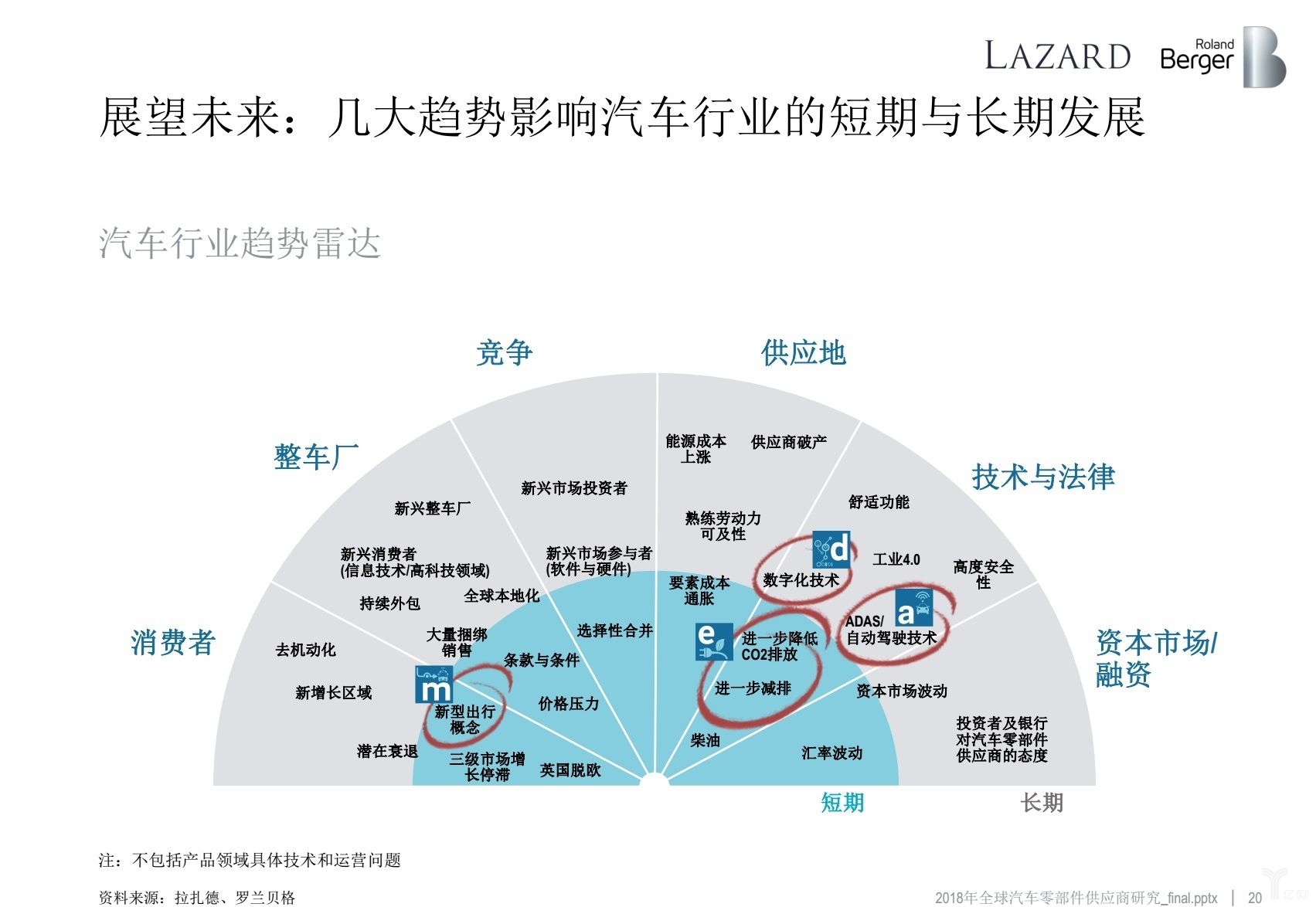 罗兰贝格：无人车时代，汽车零部件供应商的动荡与出路