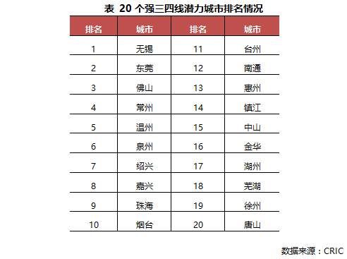 2018买房攻略丨三四线投资买房首选这20个城市