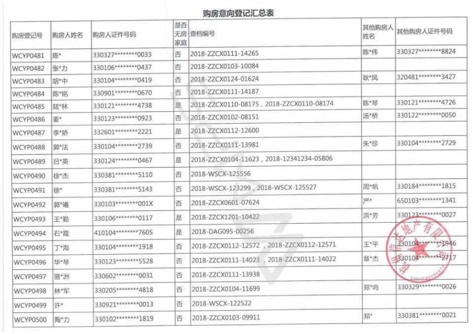 633位杭州富豪抢204套千万豪宅，若首付三成月还3万以上!中签率6%