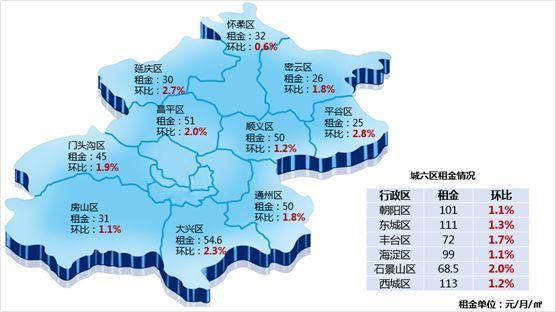 3月北京普宅租金高达81.6元\/月\/ ，涨幅接近2017年峰值