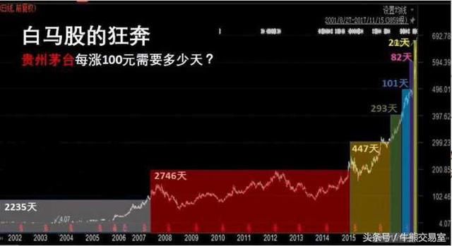 茅台股价突破700元,市场分歧加大,800元触手可