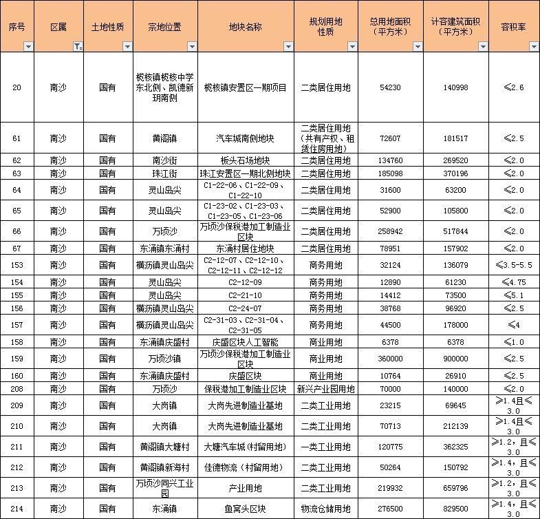 重磅!今年要卖的地都在这里了!广钢、广纸、奥体、南洲路...