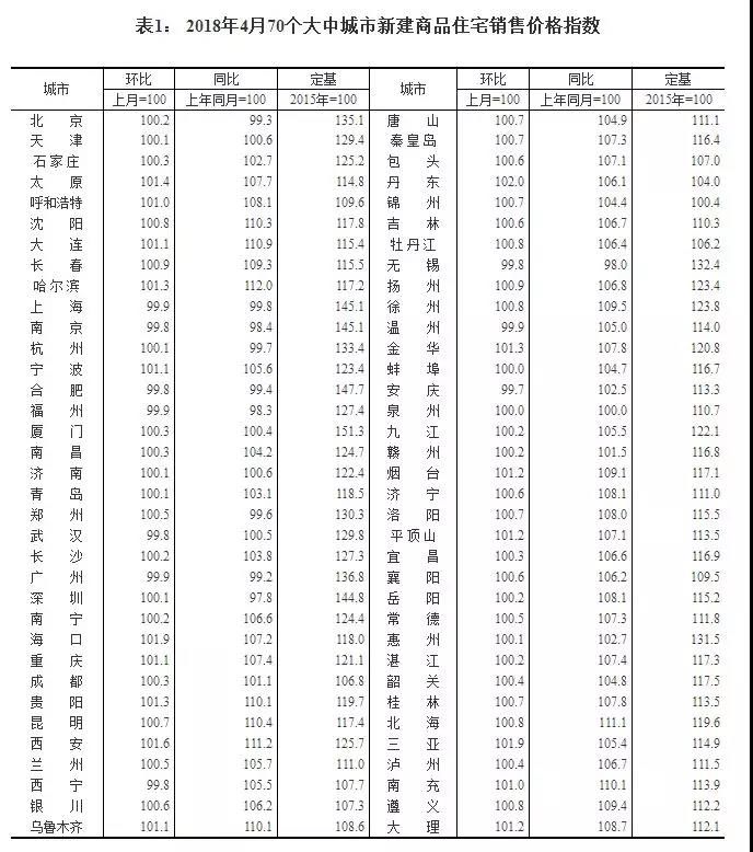 热搜!70城最新房价出炉!丹东房价逆天增长!