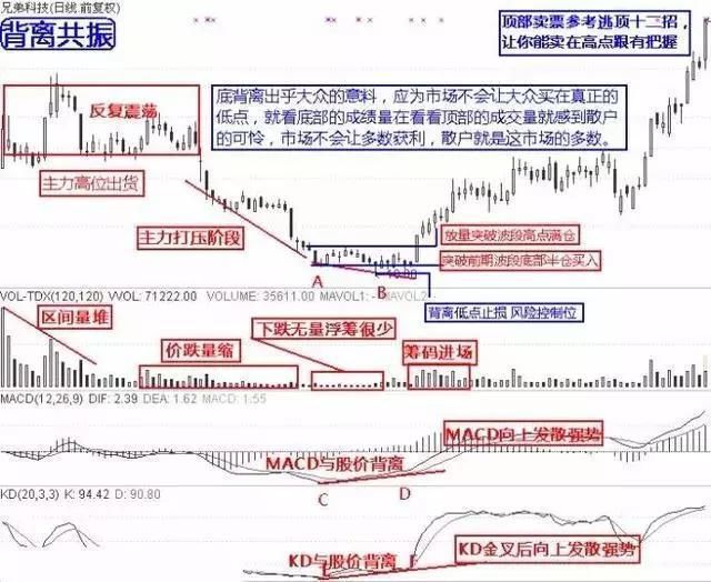 一旦股票出现这些信号，毫不犹豫满仓抄底买进，后期股价扶摇直上