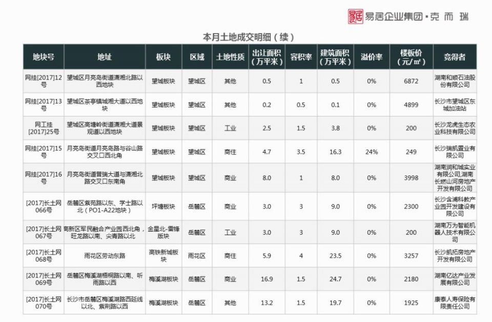 1月长沙楼市报告:传统淡季下，商品房供销双降丨CRIC发布