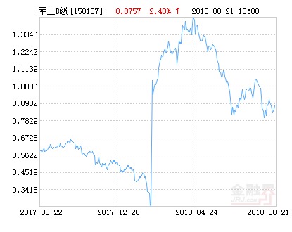 申万菱信中证军工指数B净值下跌1.12% 请保持