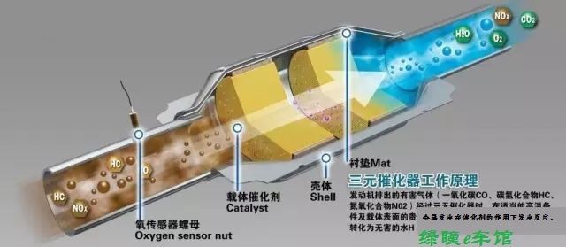 老补养葺工畅通牒你为什么要涤除汽车叁元催募化反应器呢?