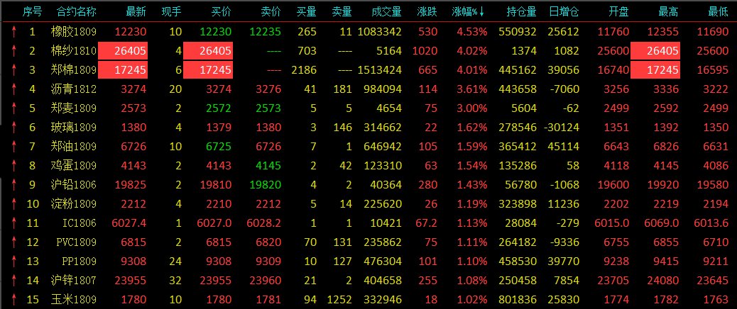 午后棉花、棉纱齐涨停 黑色系普跌铁矿石跌逾3%