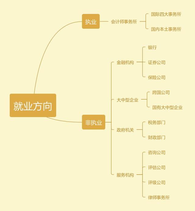 广东省事业单位报考职位
