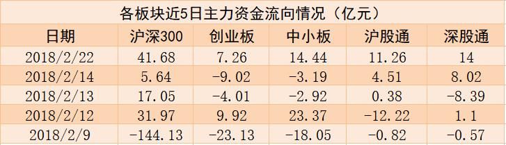 涨停板上遭机构净卖出1.4亿，这只股票后市如何？