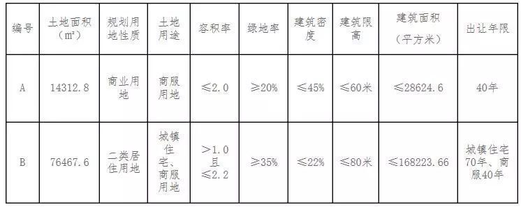 滨海5地连拍18亿元入账 北科泰达独揽生态城 万科入手胡家园