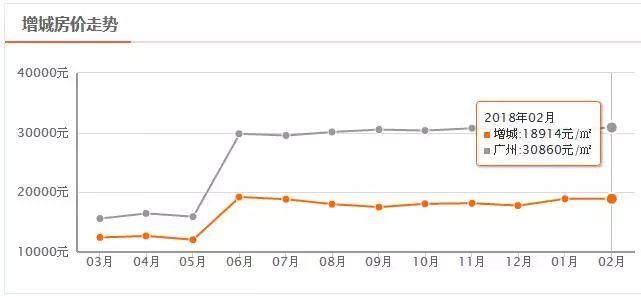 国家统计局:广州房价连续6个月下跌!但增城......