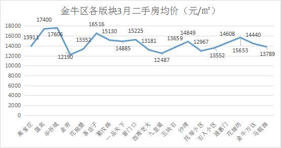 3月成都12区二手房价格新鲜出炉，这几个区域房价......