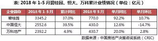 2018年1-5月中国房地产销售TOP100：碧桂园、恒大、万科前三！