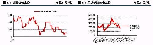 原油大涨后的下游石化行业状况及化工顺势传导机制