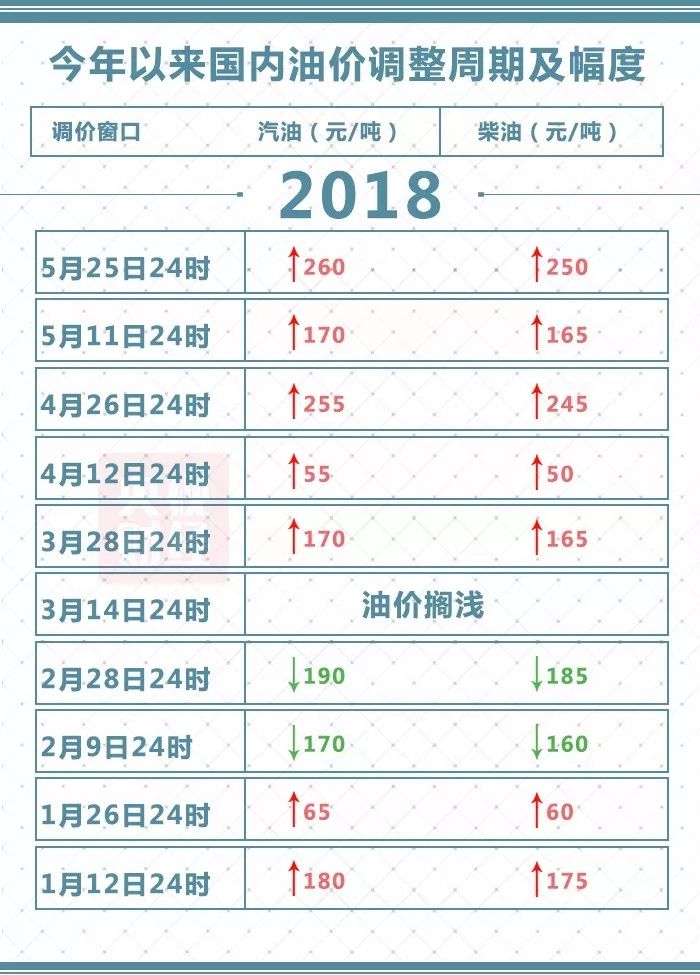 @沙河人 重要通知：油价迎年内最大涨幅！