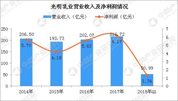 光明乳业2018年一季业绩分析:实现营收50.99亿