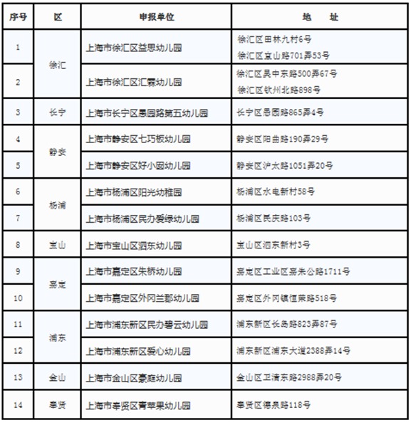 上海市一级幼儿园新增名单:有你家附近的吗?