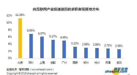 北京的工资普遍是多少