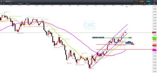 CMC Markets:固收日前美元趋于谨慎 留意关键技术卖压