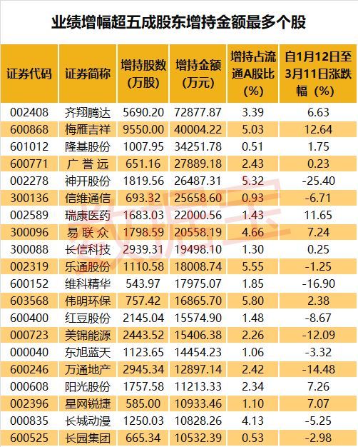 业绩暴增股成主力围猎对象 获机构、股东、高管青睐