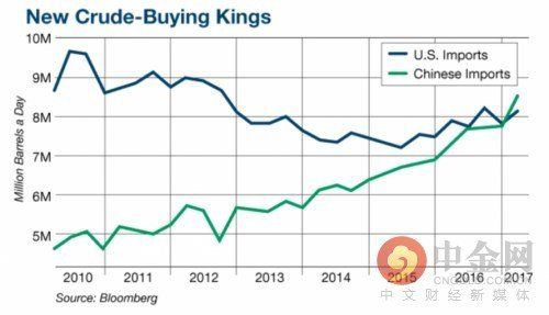 震动市场!中国正用人民币购买原油进口