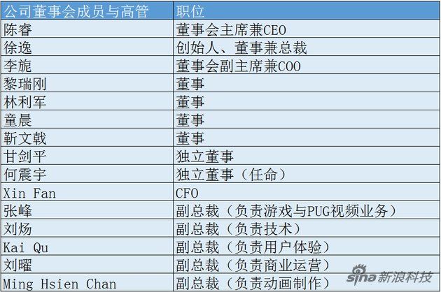 B站持股情况:腾讯实体企业持股5.2% 独董持股4.9%