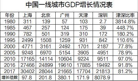 1980-2017中国五大一线城市GDP对比,深圳就
