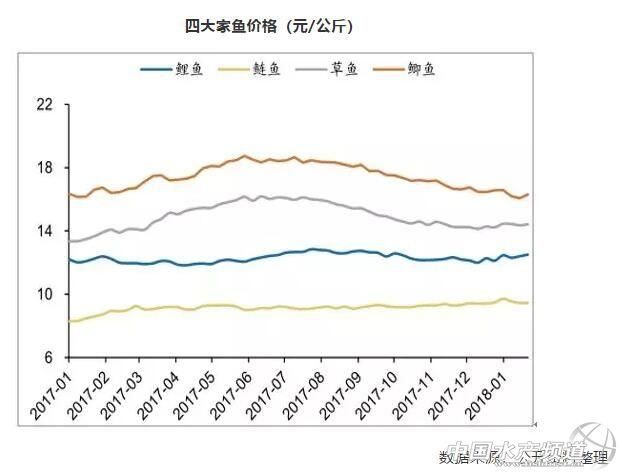 2018年中国水产饲料产量及价格走势预测