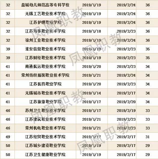 2019江苏职院寒假排行公布!最短的竟然只有2
