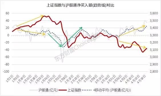 北上资金疯狂扫货,上涨的日子不远了?