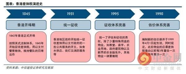 土地公有制下的香港如何构建房地产税制度?