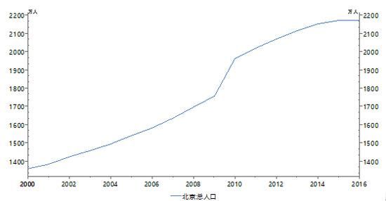 北京输入人口_北京人口密度分布图