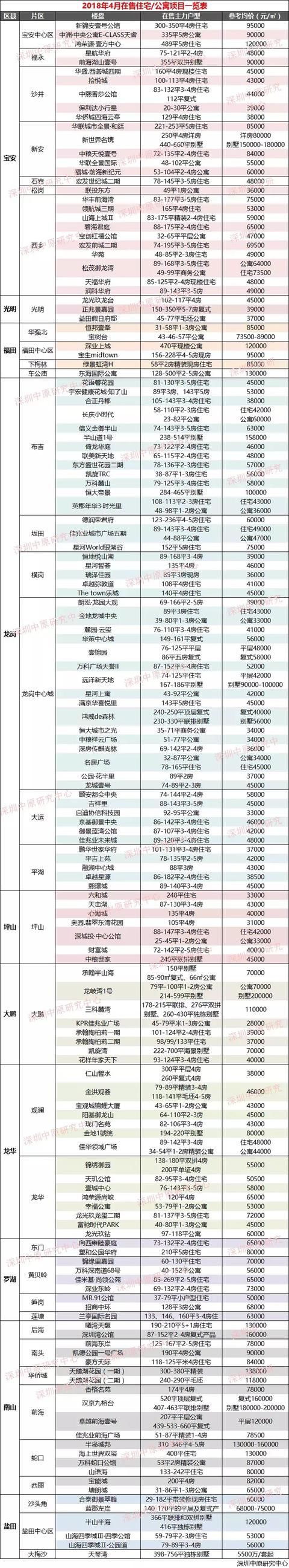 二手房遭受\＂暴击\＂后，深圳最新142个在售新房价格表曝光！