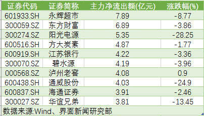 本周融资客持续观望 永辉超市遭大幅抛售 阳光电源跌了28%