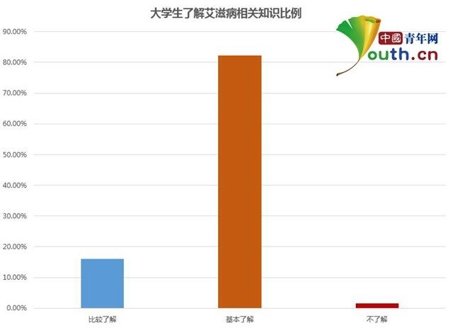 调查:超8成大学生希望了解艾滋病预防措施及治