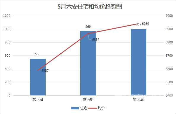 六安楼市即将取消限价？5月各楼盘最新均价都在这