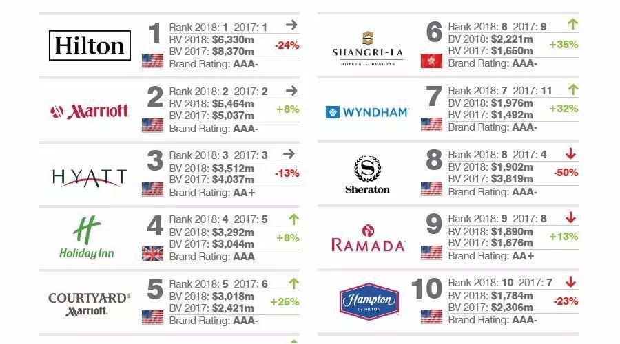 2018年度全球最有价值的50个酒店品牌