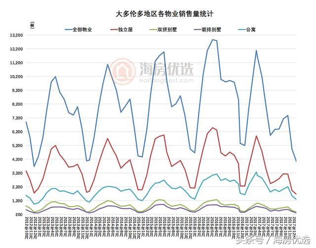 多伦多新房销量猛跌一半 还有12000套待售